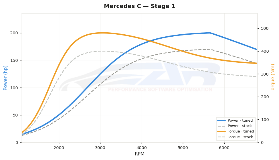 dyno graph