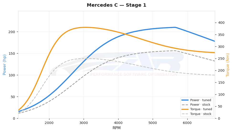 dyno graph