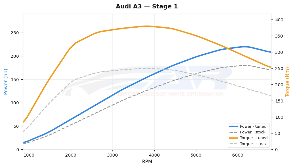 dyno graph