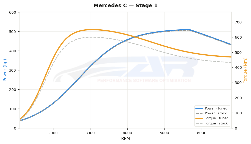 dyno graph