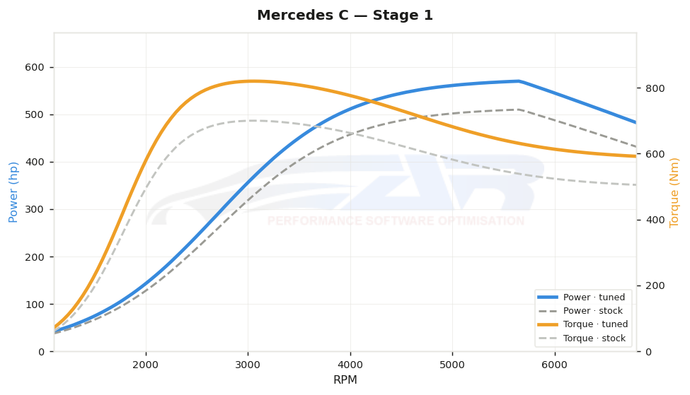 dyno graph