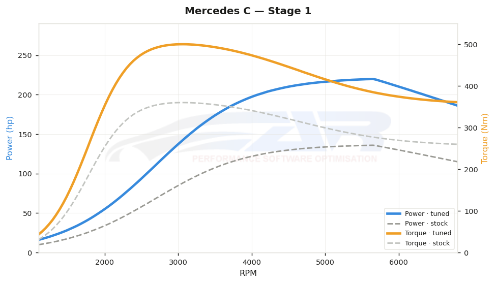 dyno graph