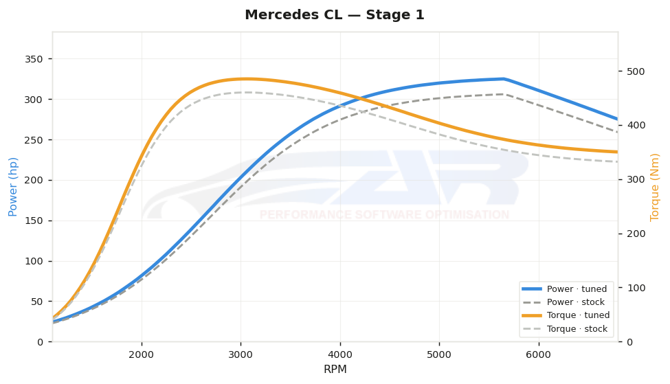 dyno graph