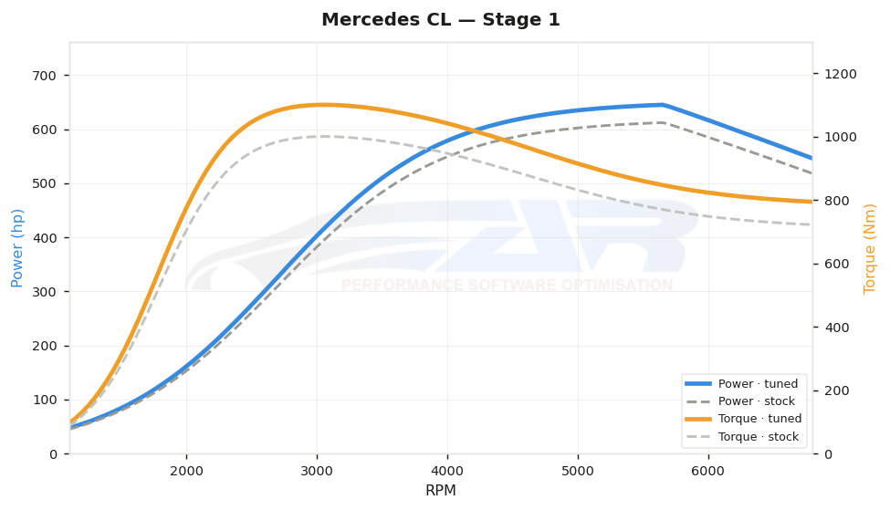 dyno graph