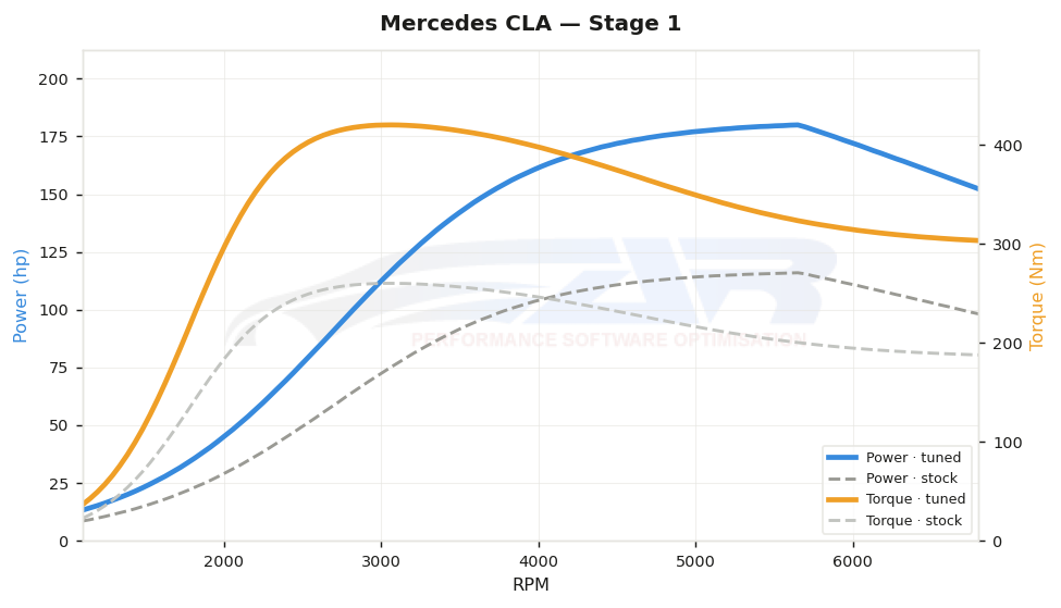 dyno graph