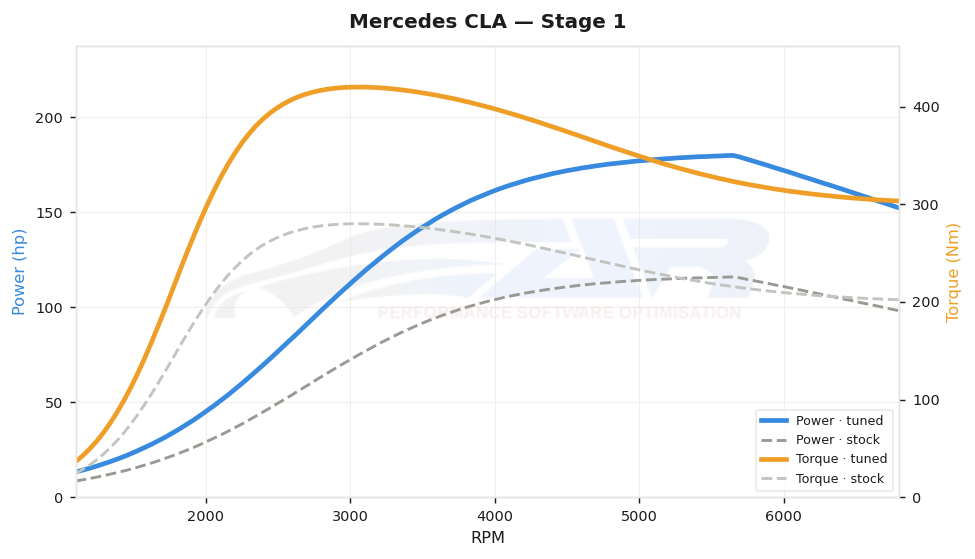 dyno graph