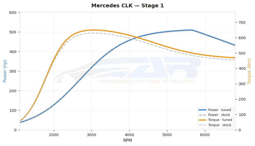 dyno graph
