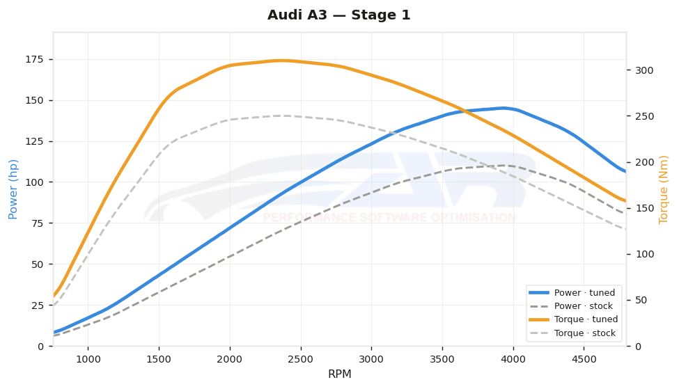 dyno graph