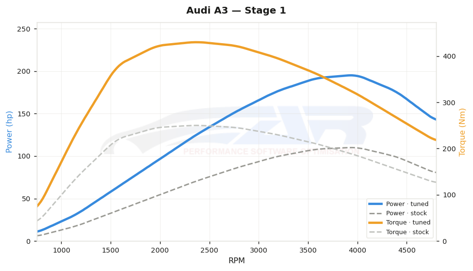 dyno graph
