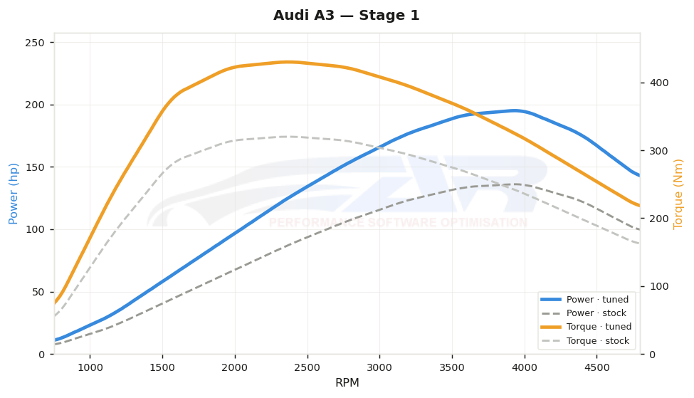 dyno graph