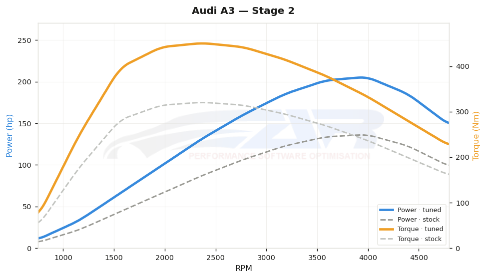 dyno graph