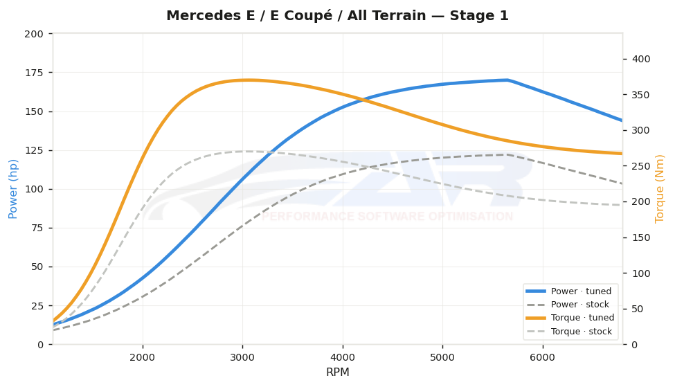 dyno graph