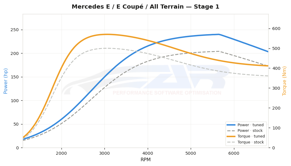 dyno graph