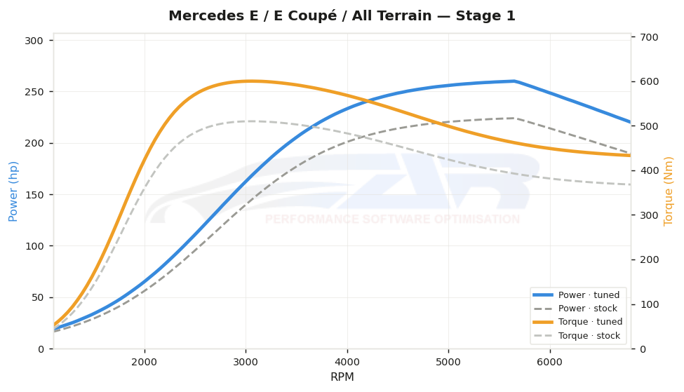 dyno graph