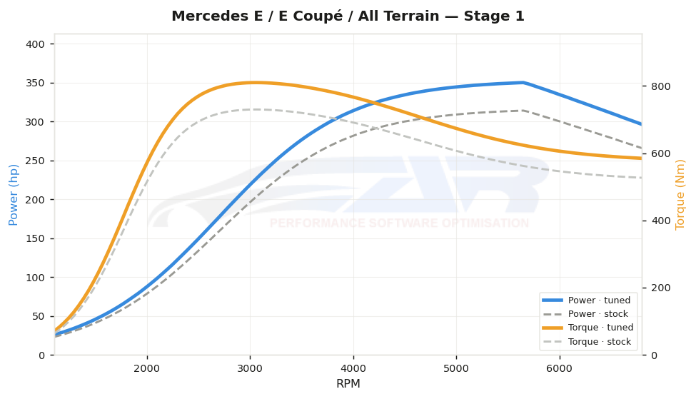 dyno graph