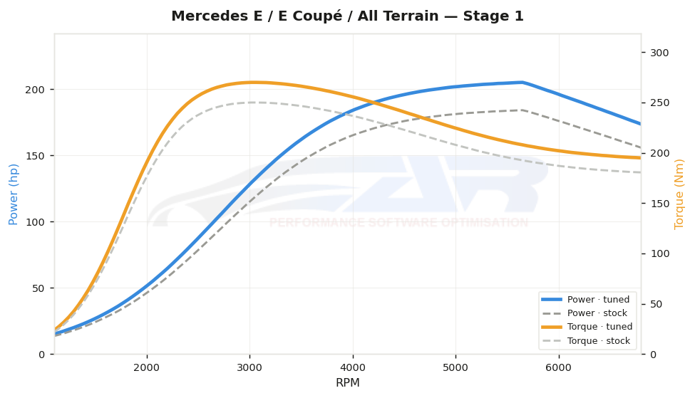 dyno graph