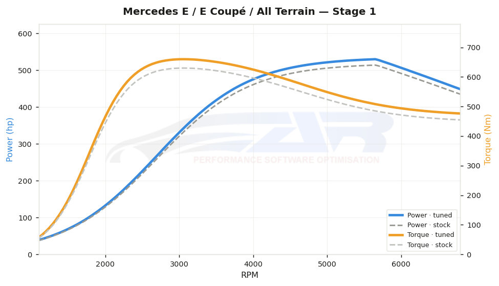 dyno graph