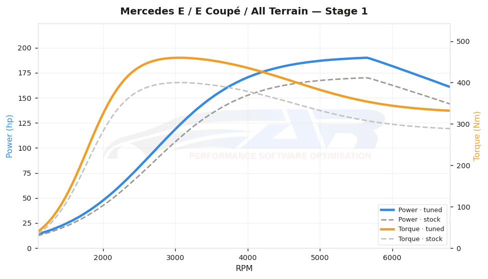 dyno graph
