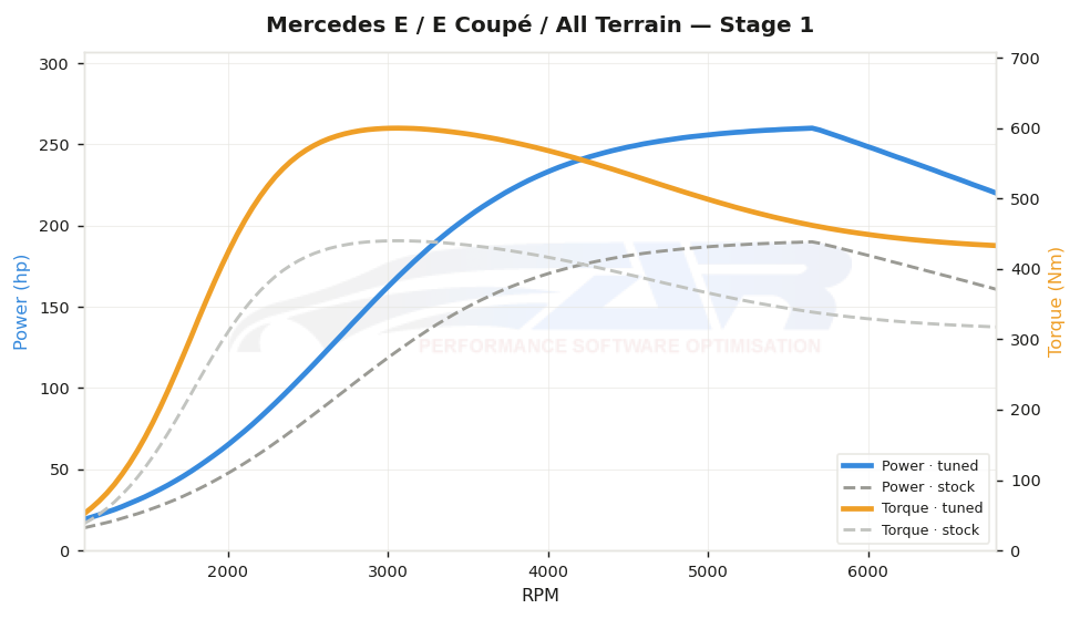 dyno graph