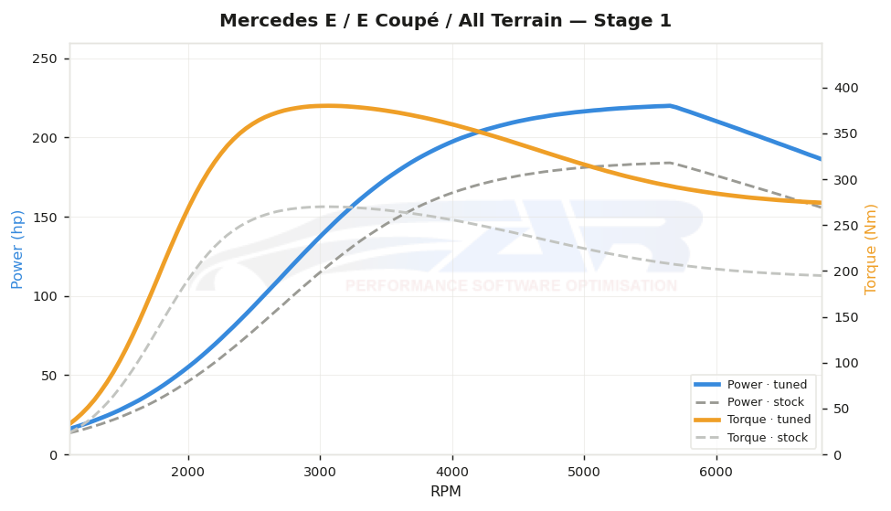 dyno graph