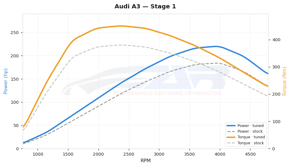 dyno graph