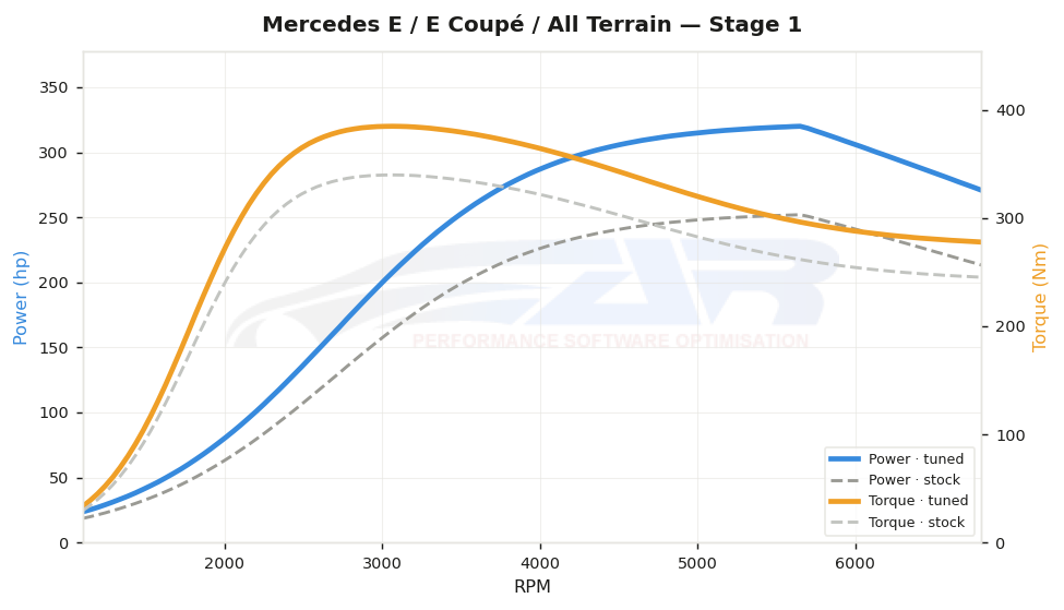 dyno graph