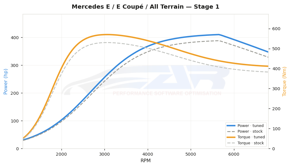 dyno graph