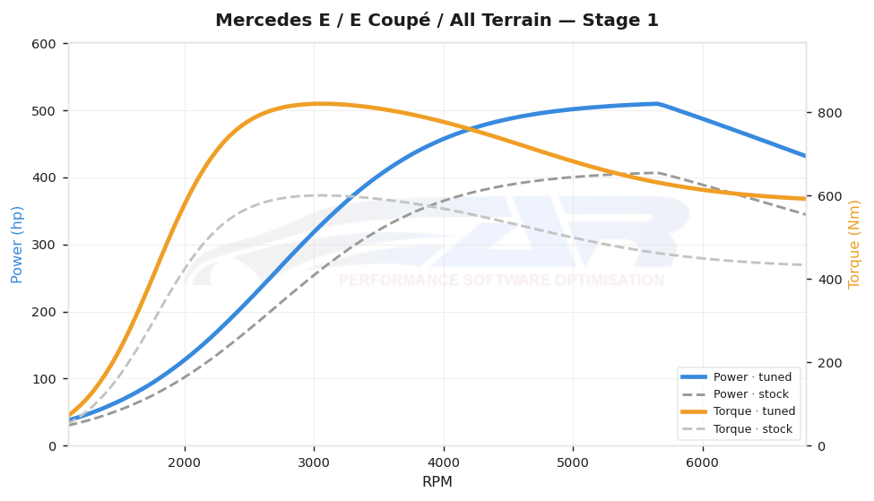 dyno graph