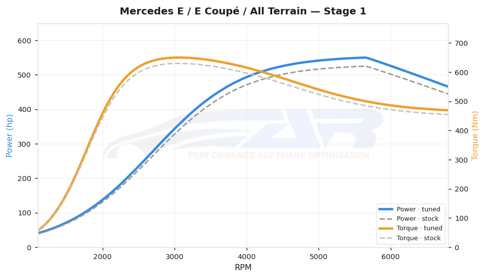 dyno graph