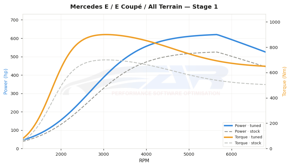 dyno graph