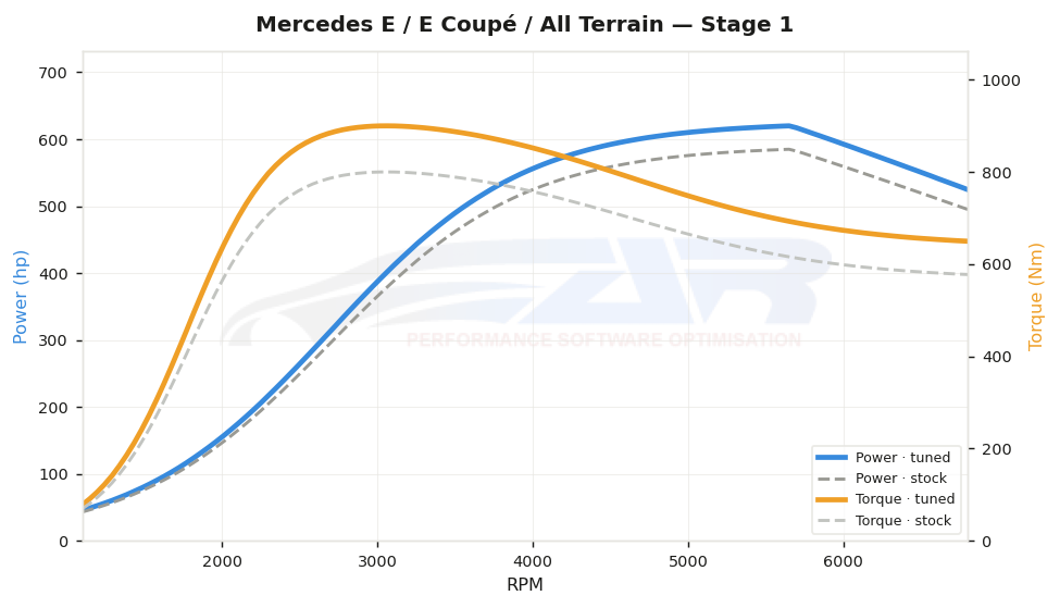 dyno graph