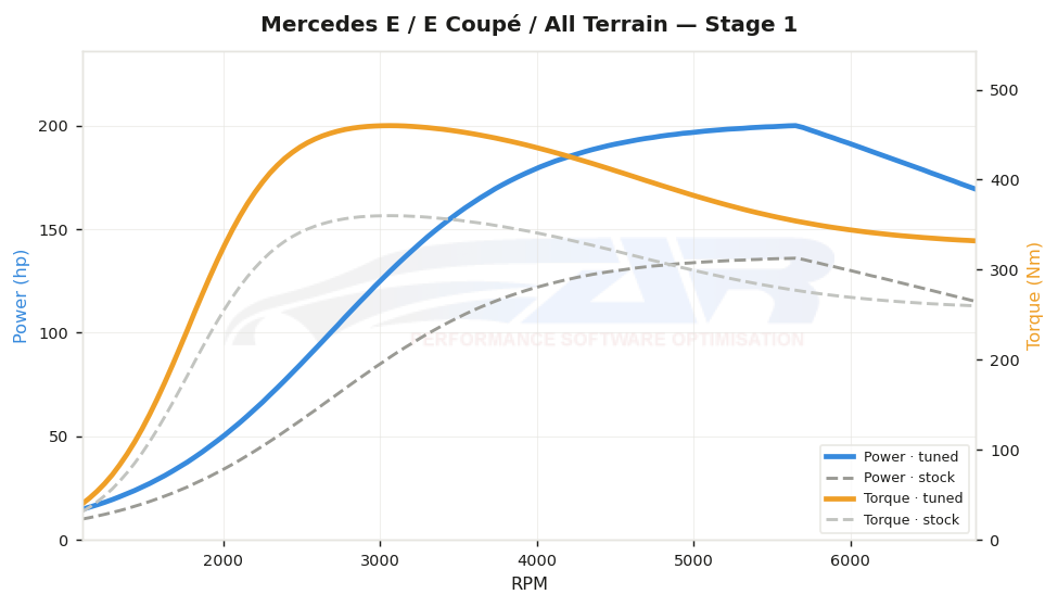 dyno graph