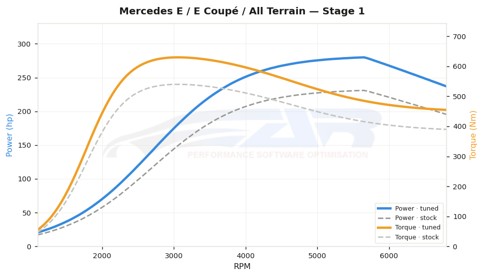dyno graph