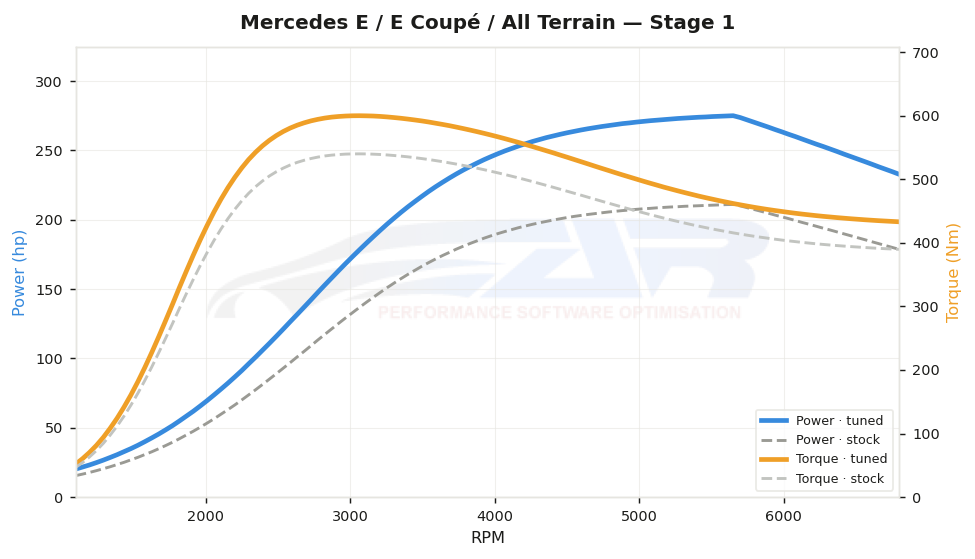 dyno graph