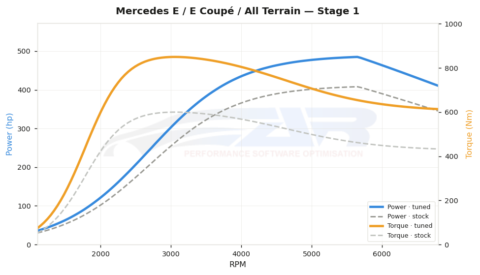dyno graph