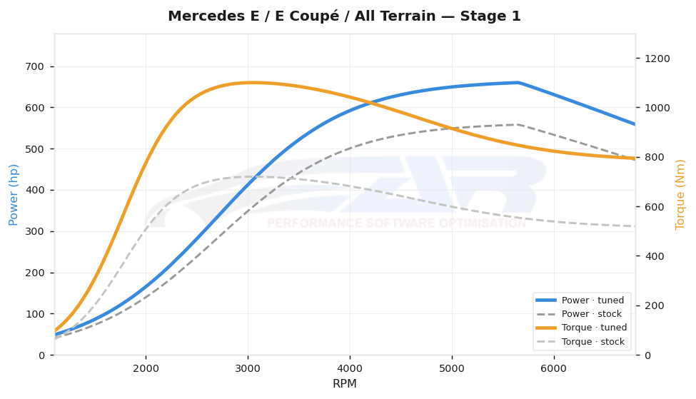 dyno graph