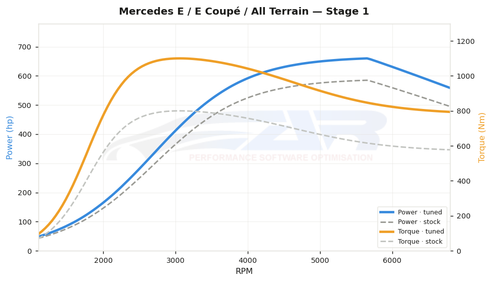 dyno graph