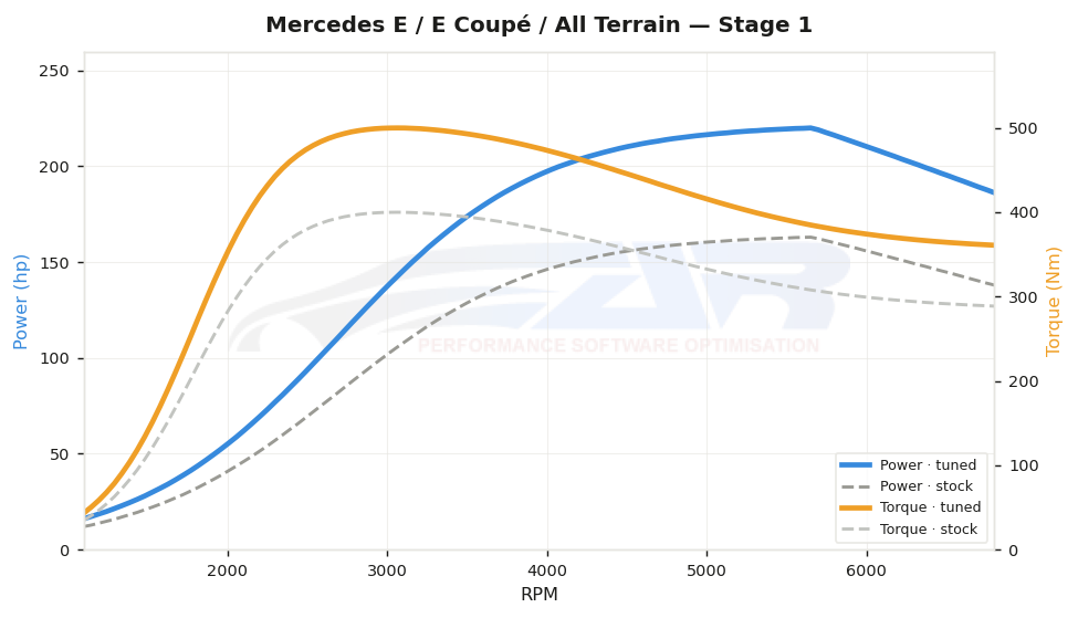 dyno graph