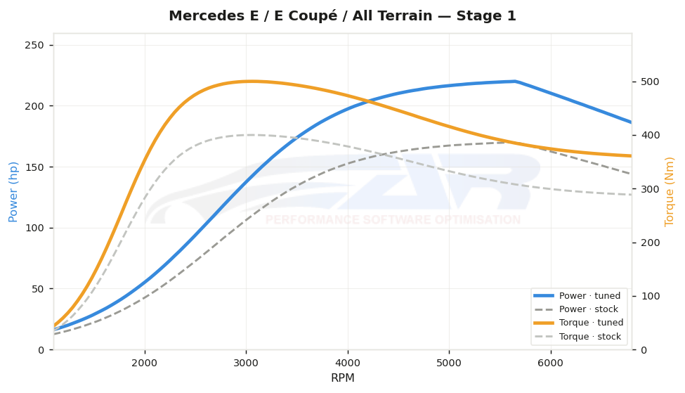 dyno graph