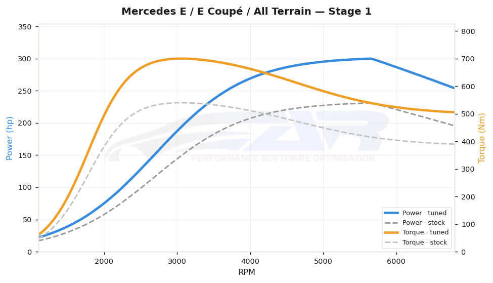 dyno graph