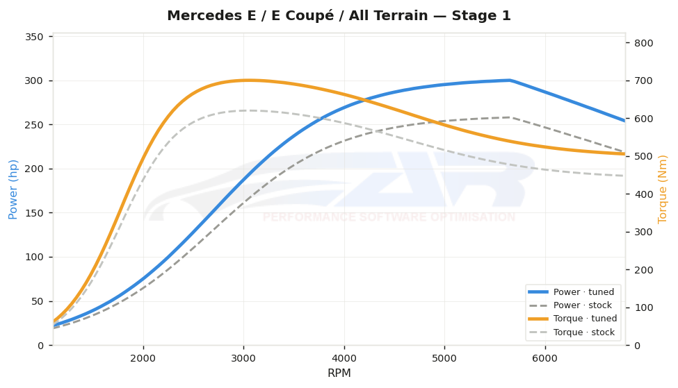 dyno graph