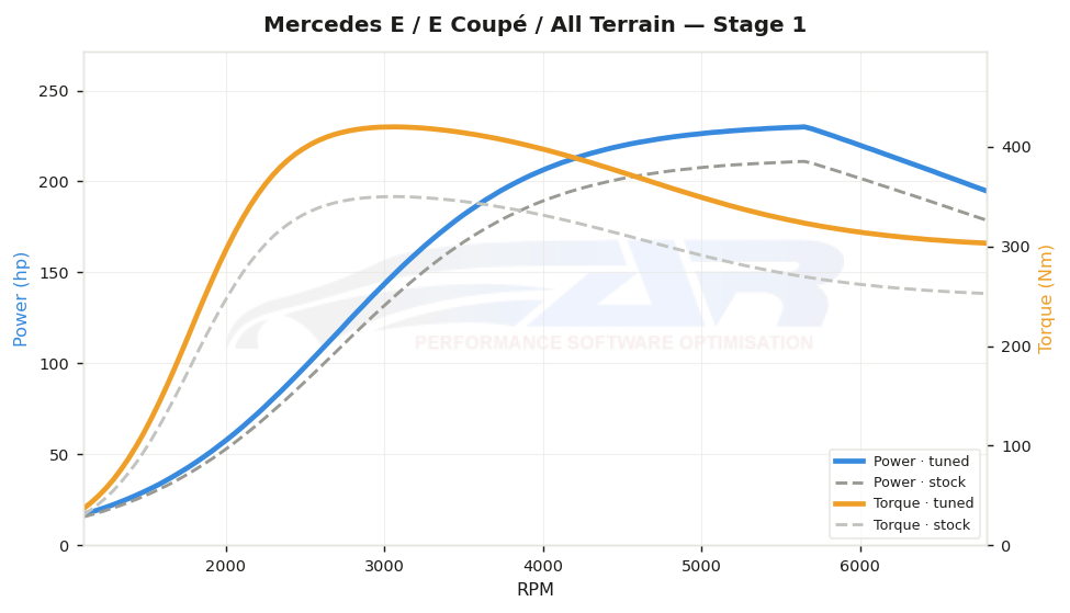 dyno graph