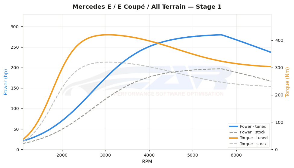dyno graph