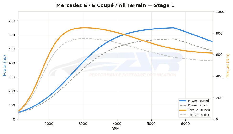 dyno graph