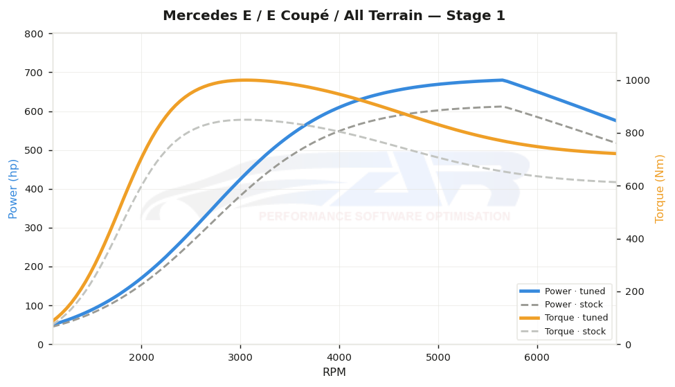 dyno graph