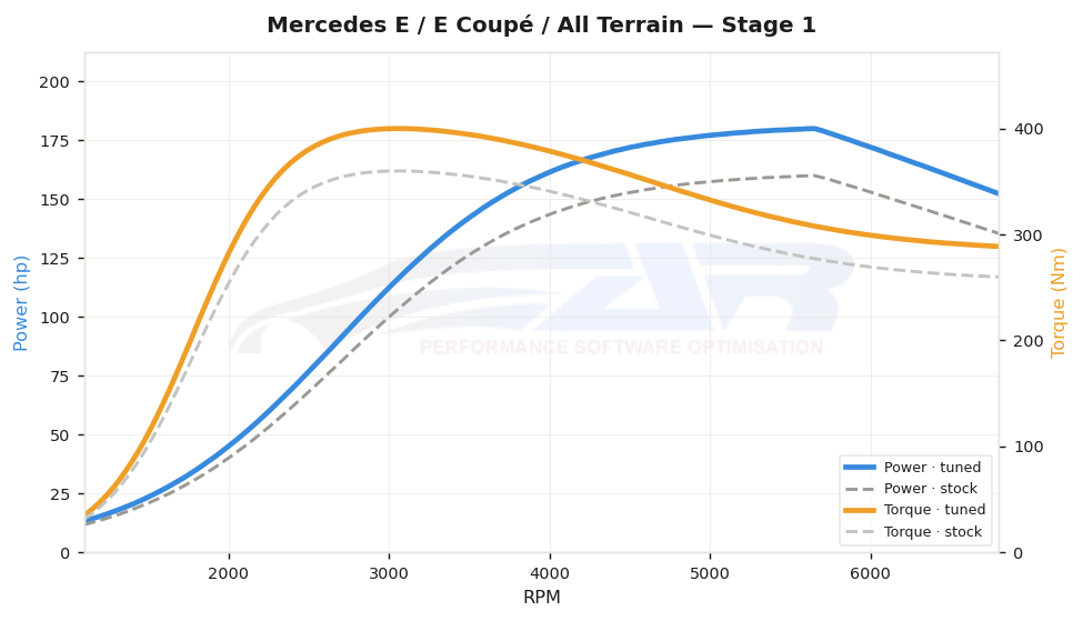 dyno graph