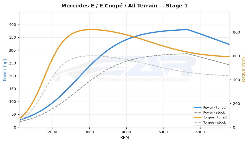 dyno graph
