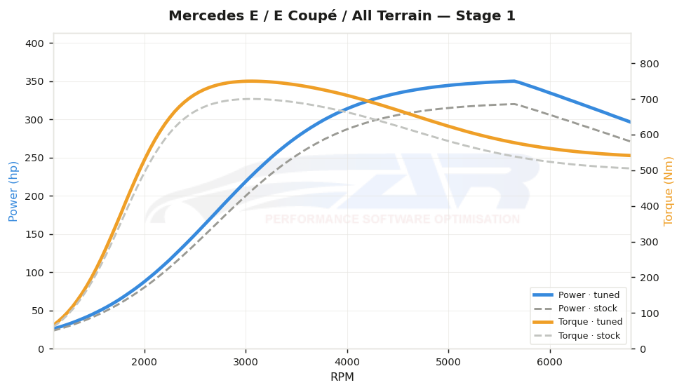 dyno graph