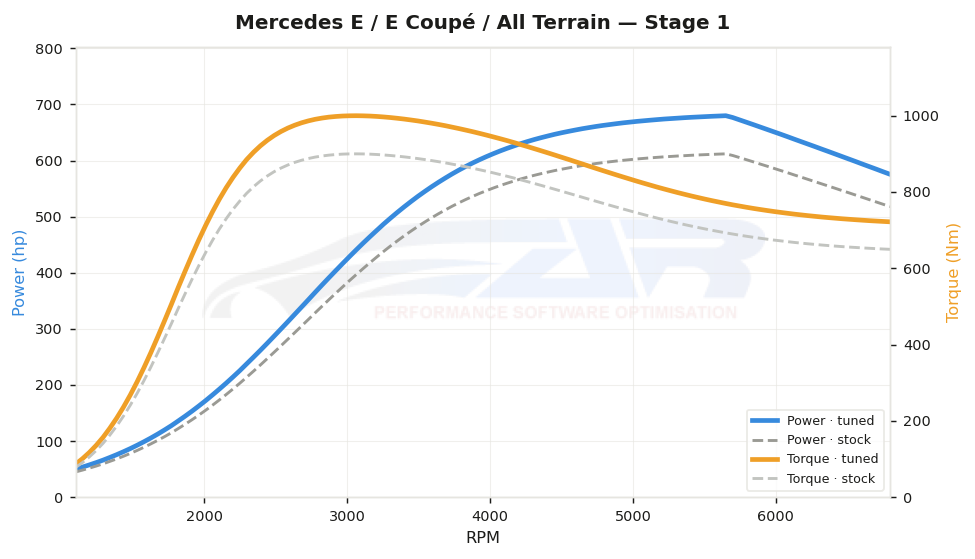 dyno graph