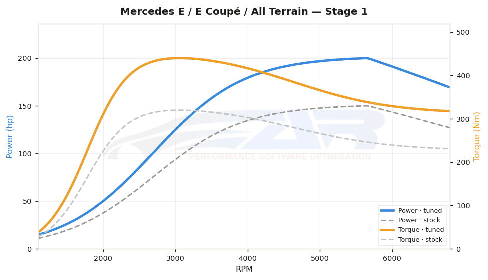 dyno graph